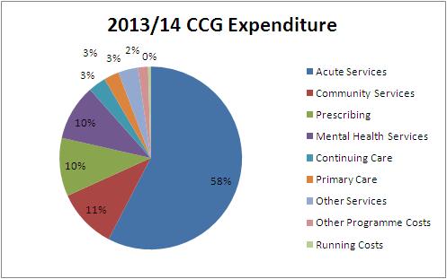 2013/14 Summary of Net Expenditure Commissioning Area '000's Acute Services 166,011 Community Services 30,525 Prescribing 29,831 Mental Health Services 28,551 Continuing Care 8,976 Primary Care 7,761