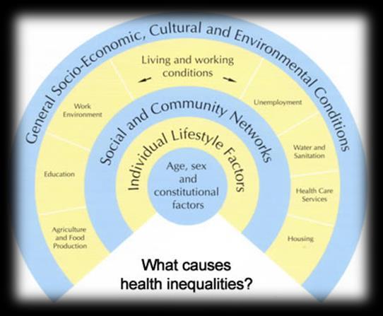 Equity of access to health