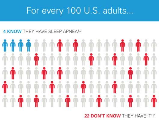 Sleep apnea is more than 80% undiagnosed.