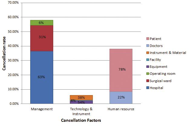 A Fuzzy FMEA Approach to Prioritizing Surgical Cancellation Factors 23 Figure 6 Distribution of surgical cancellation over abstract cancellation factor adequacy of recovery beds, inadequacy of ICU