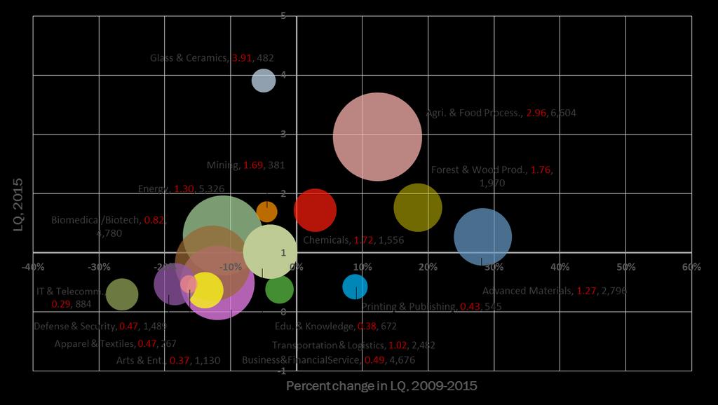 Industry and occupation Industry cluster bubble chart Mature Star Transforming Emerging Note: Label includes cluster name, LQ in