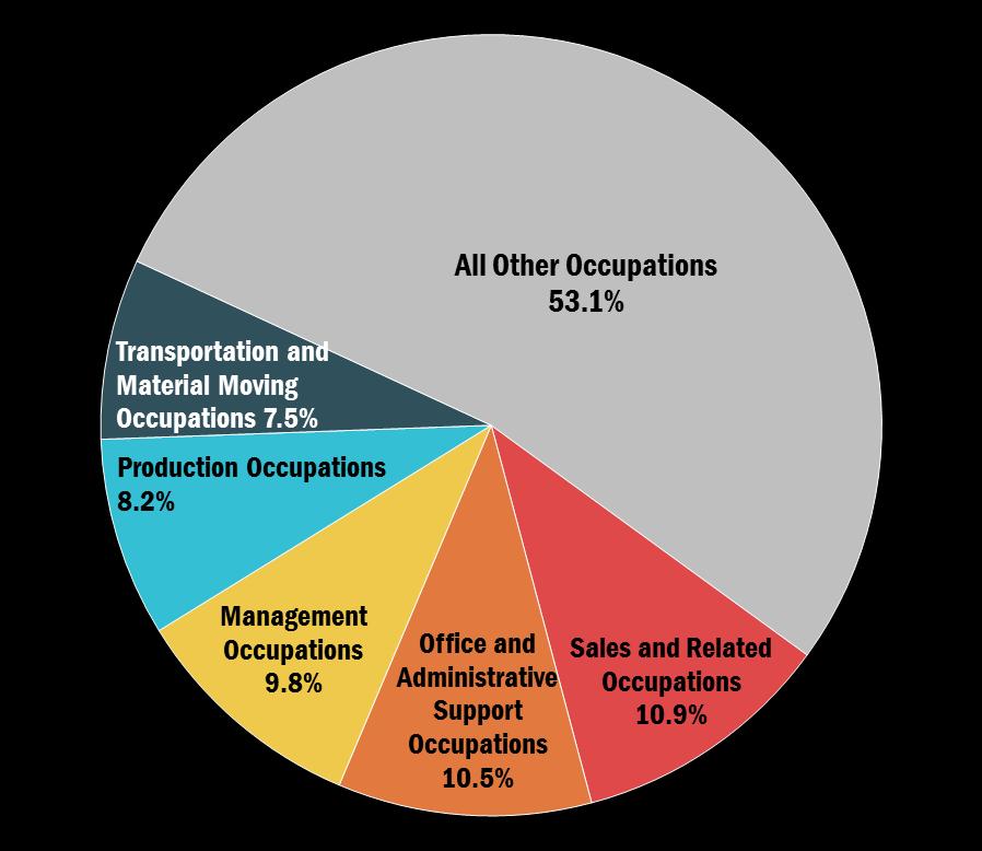 Industry and occupation Top five occupations in 2015 Questions: What are the education and