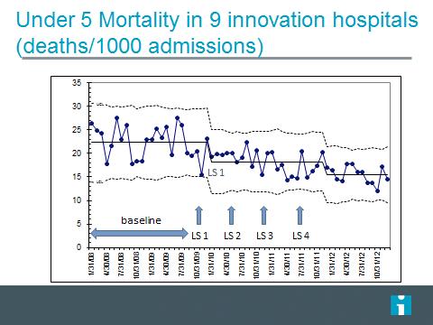 Wave 3: Nine Innovation Hospitals Inhibiting Factors: Weak management support Poor team
