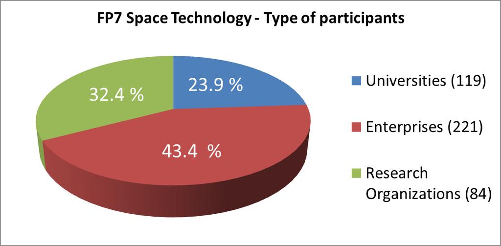 Technology Projects in FP7 / Space EC