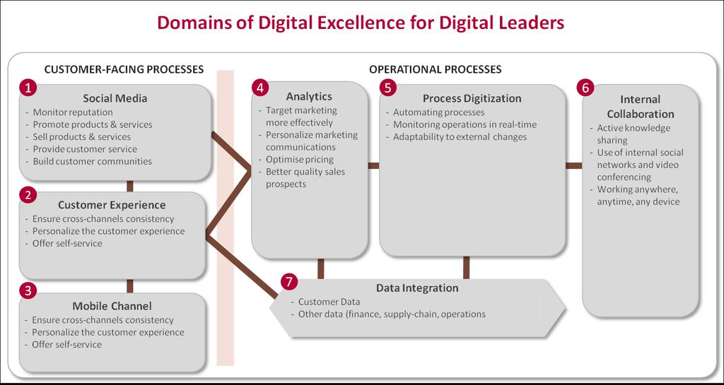 The MIT model identifies seven domains of excellence for digital leading