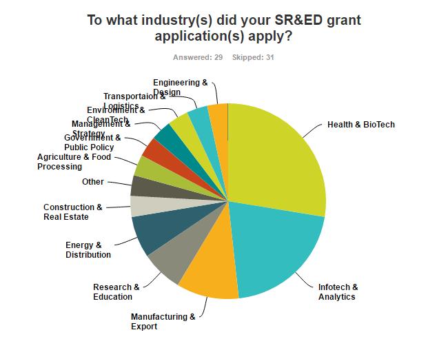 Q2. To what industry (s) did