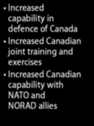 Canadian Missions Maritime surveillance and patrol Protection of