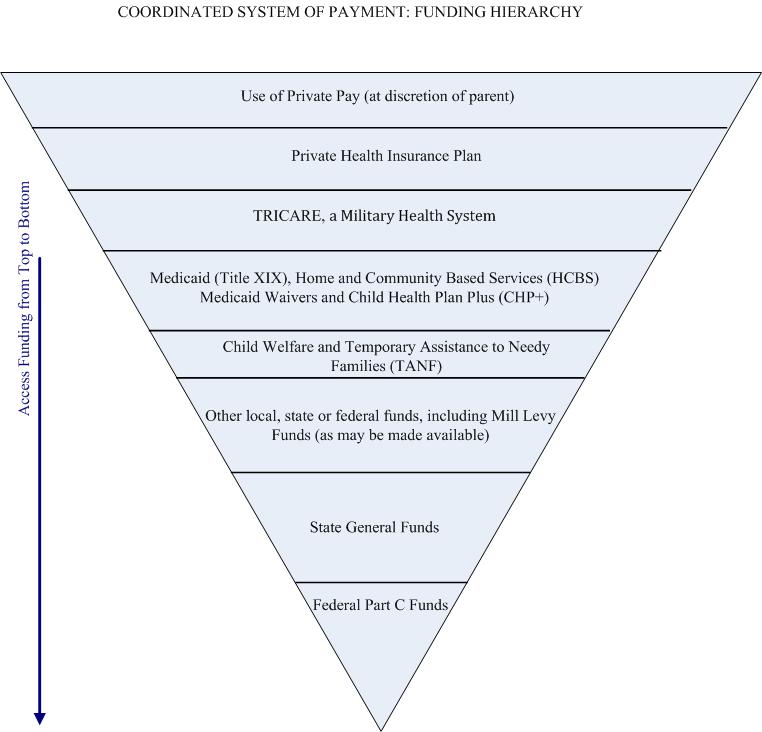 Section VI: Administrative Requirements for Funding Hierarchy Resources Implementing the Funding Hierarchy During the IFSP development process, the service coordinator is responsible to facilitate