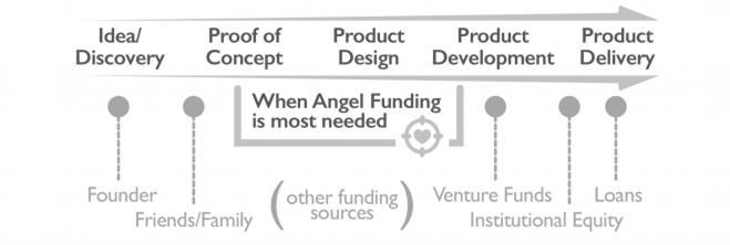 Current Proof of Concept Activity Idea/ Discovery Proof of Concept Technology Development Seed Round Series A Series B Angels Research Grants PoC Grants Venture
