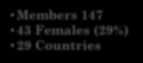 35%) Cover more country (26 to 30) Membership Extension Rounds Jun-10 Apr-11 Apr-12 Nov-12 Mar-13 Men 17 21 22 25 25 Women 9 8 7 10 9