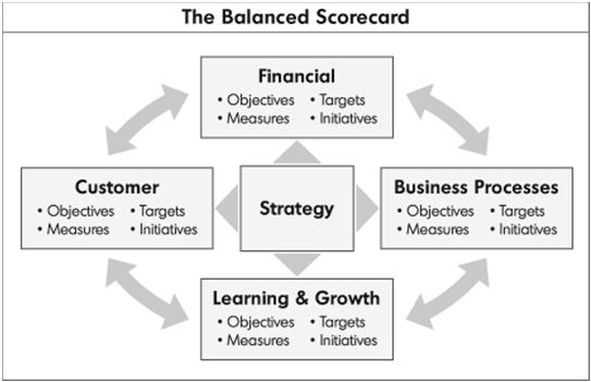 The Balanced Scorecard 1/13/2013 31 of 50 Customer Focus The Value Proposition Customer Intimacy Products and Services Operational Excellence 1/13/2013 32