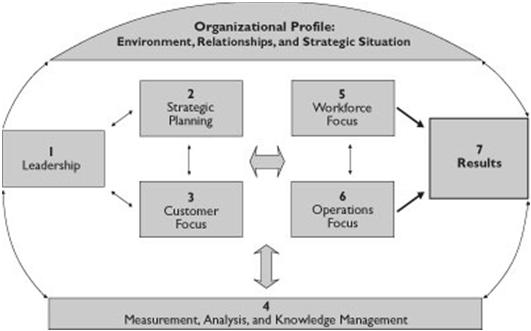 Approach to Management Continual Improvement Factual Approach to