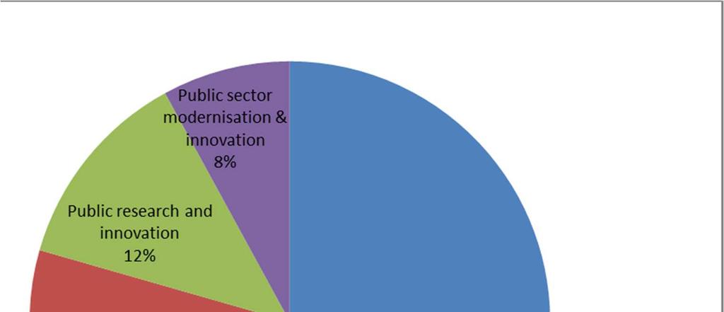 ESIF Innovation Investments 2014-2020 ERDF & ESF allocations: Business research &