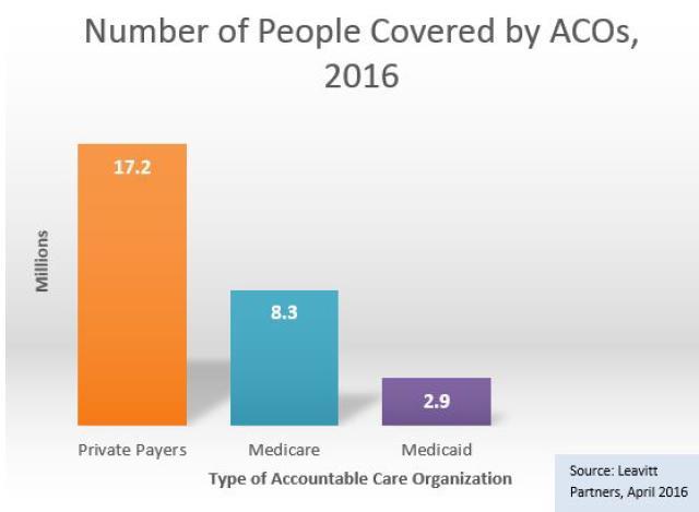 Current Landscape ACOs are being used widely by commercial payers Commercial ACOs cover some 17.2 million beneficiaries, more than twice as many as Medicare ACOs.