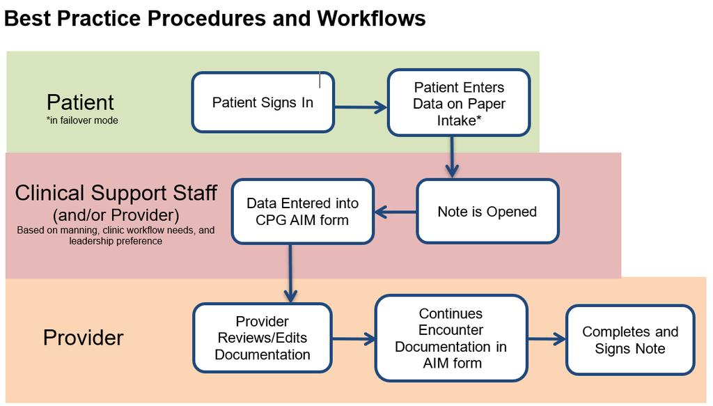 Recommended Documentation Workflow a.