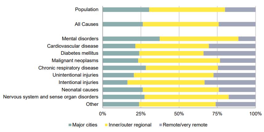 The leading contributors to the burden of disease and injury in Queensland s Aboriginal and Torres Strait Islander peoples varied by remoteness.