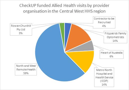 Figure 6.3 CheckUP funded Allied Health visits by provider, CWHHS The RFDS provides psychological and counselling services to communities in the eastern sector of the CWHHS.