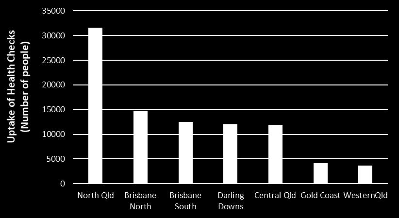 misleading. Table 6.13 presents a more detailed analysis of 2009-2010 MBS data compiled by PHIDU. It shows most service items are lower than Queensland.