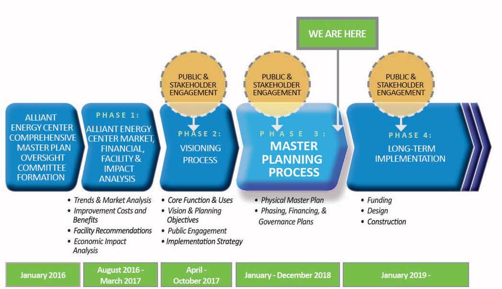COMMUNITY ENGAGEMENT Phase 3 of overall Campus Master Planning Process Impact Analysis (2017)