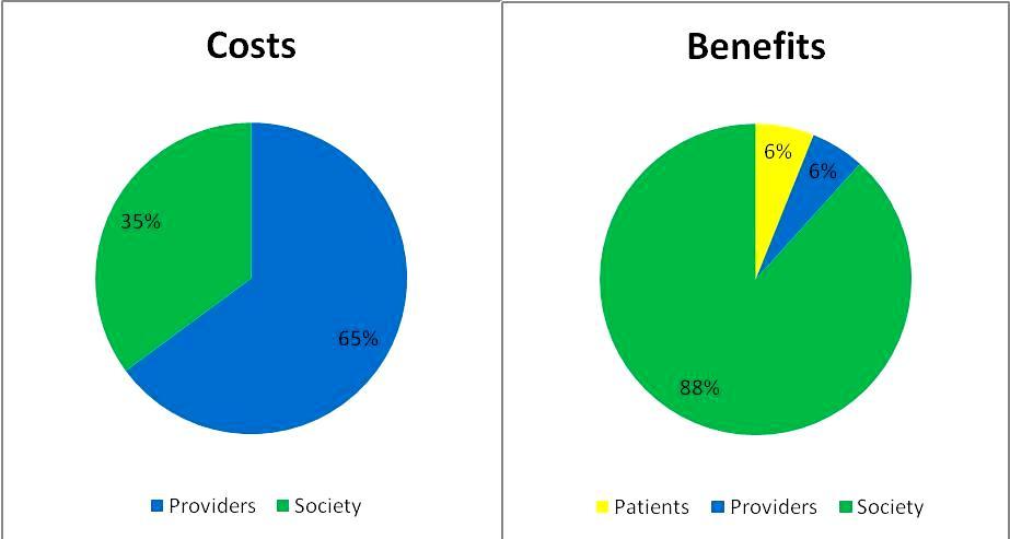 Distribution of costs and benefits of Estonian e- Health platform (Digimpact study 2010) : Total cost of EHR