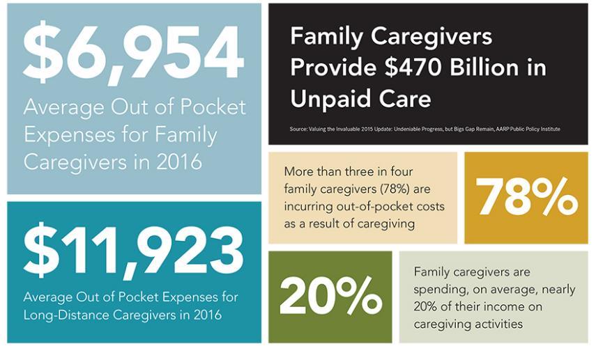 Family Caregiving and Out-of-Pocket Costs Source: AARP