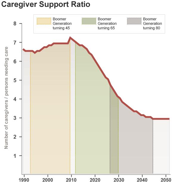 The Aging of the Baby Boom and the Growing Care Gap In 2010, the caregiver support ratio was more than 7 potential caregivers for every person in the high-risk years of 80-plus.