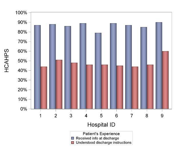 Outcome-Understanding Instructions Approximately 10-15% of patients report they did not receive information at discharge.