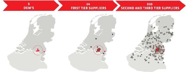 18 CO-OPERATION IN THE SUPPLY CHAINS OEMs 1st TIER SUPPLIERS 2nd & 3rd TIER SUPPLIERS 5 14 320 BRAINPORT <40 km Eindhoven: 80% BRAINPORT <40 km Eindhoven: 71% BRAINPORT <40 km Eindhoven: 34% ASML DAF