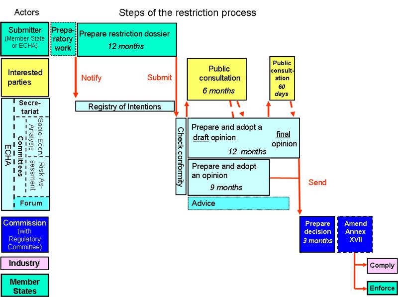 Restriction Process 12th May 2011