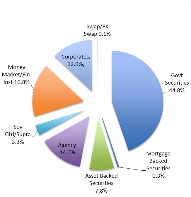3. Asset Mix and Investment Income ASSET MIX Funds held in trust by the World Bank (as the Trustee) are maintained in a commingled investment portfolio (the Pool ) for all trust funds administered by