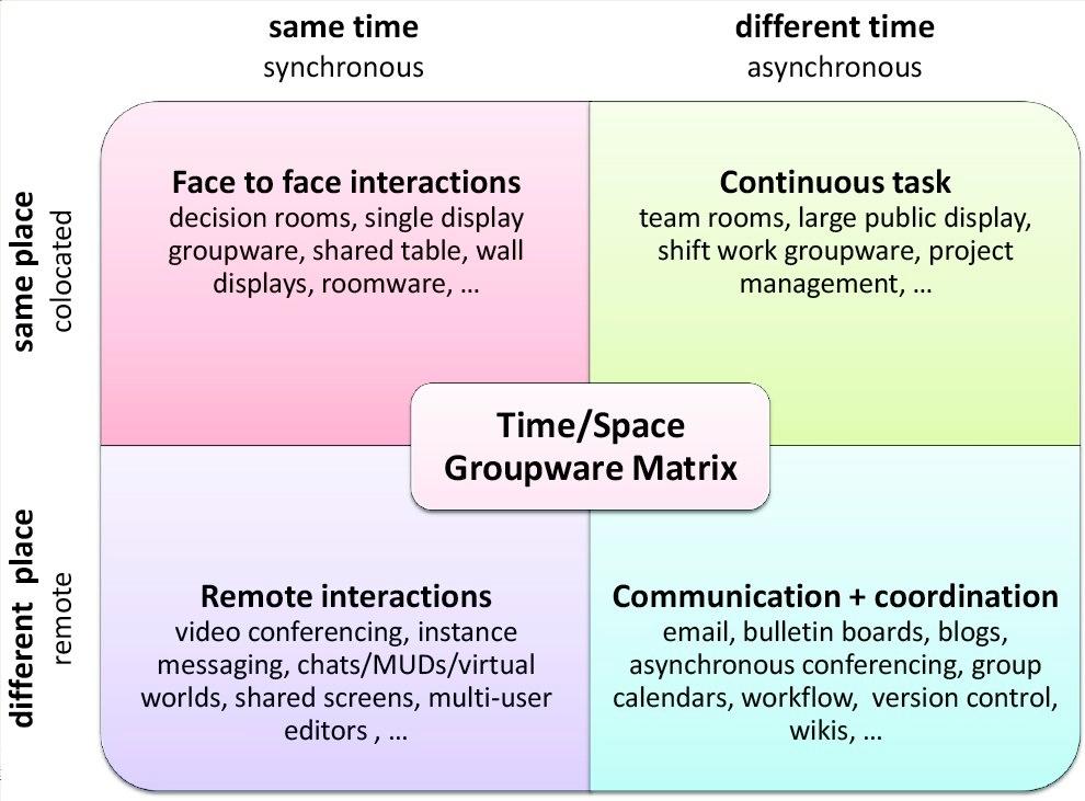 CSCW Matrix Source: Wikipedia. Johansen, 1988 in Baecker, R.M.; Others, (1995). Readings in human-computer interaction: toward the year 2000. Morgan Kaufmann Publishers.