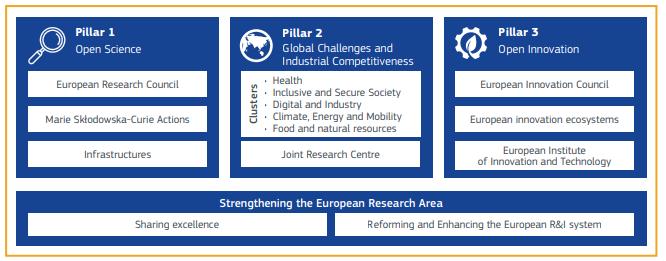 Horizon Europe is expected to generate new and more knowledge and technologies, promoting scientific excellence, and to have positive effects on growth, trade and investment and significant social