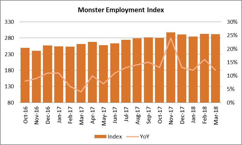 recruitment activities, followed by Chandigarh (up 29 percent); Delhi-NCR (down 2 percent) is the only city to witness y-o-y decline New Delhi, 11 April 20: Monster Employment Index for ch 20