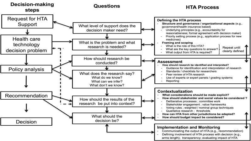 Healthcare decision making and the HTA Process Source: Value in Health, accepted Identifying the need for good practices in HTA: Summary of the ISPOR HTA Council Working Group Report Healthcare