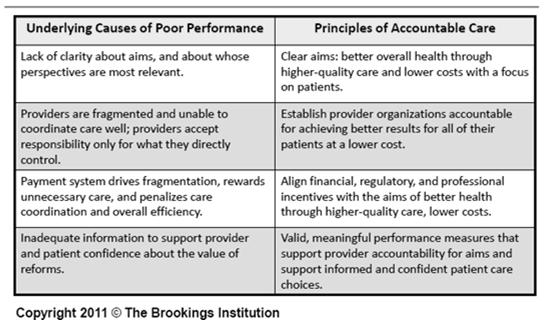 Accountable Care Organizations-ACOs CMS develops final rule on October 20, 2011 Under the Patient Protection and Affordable Care Act (Affordable Care Act) Improve care coordination to Medicare
