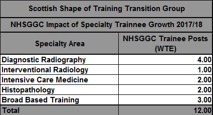 3.2.19 Expansion of training Grades within NHS Scotland 3.2.20 The Reshaping Project Board in January 2014 initiated an expansion in training posts for the hard to fill specialties.