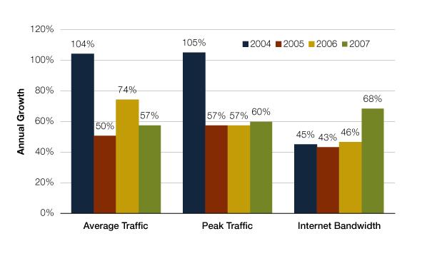Internet traffic grew 57% from mid-year 2006 to mid-year 2007, down from 74% growth in the previous twelve months. http://www.telegeography.com/cu/article.php?