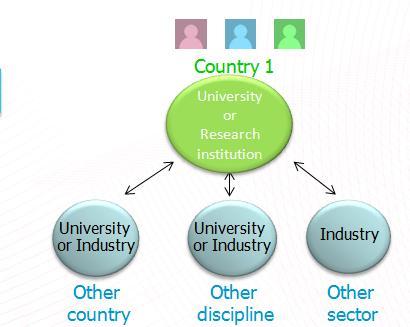 Innovative Doctoral Programmes 1 participant (MS/AC) Associated partners from any country, sector and discipline Innovative training programme: intersectoral,