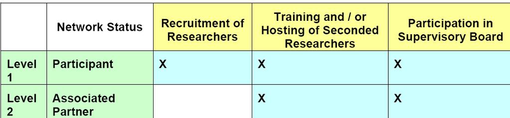 Activities Activities The overall EU contribution per grant agreement will be limited to the recruitment of a maximum of: 500 researcher