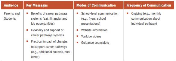 Career Pathways Module o Handout 4E: Stakeholder Communication Planning o What