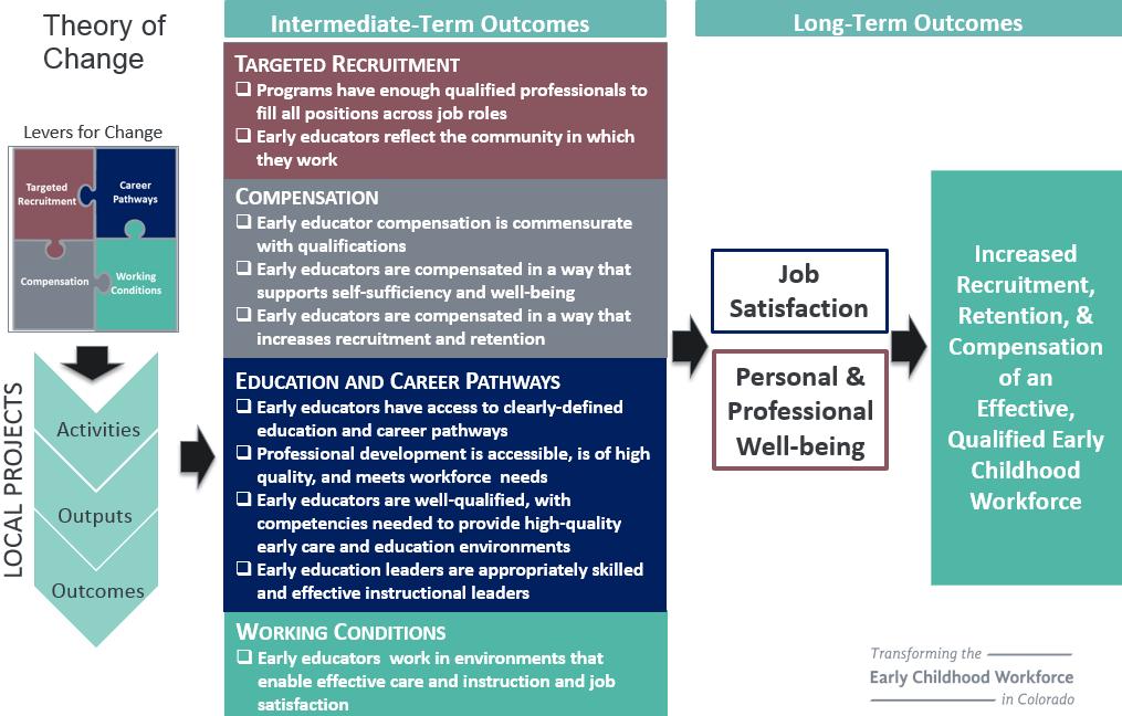Appendix B: Initiative Theory of Change Below is the Initiative s Theory of Change for Increasing Recruitment, Retention, and Compensation of an Effective, Qualified Early Childhood Workforce.
