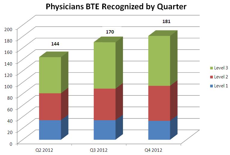 BTE Diabetes Recognition at HTPN # HTPN Physicians: IM, FP, Endo Quarterly EHR