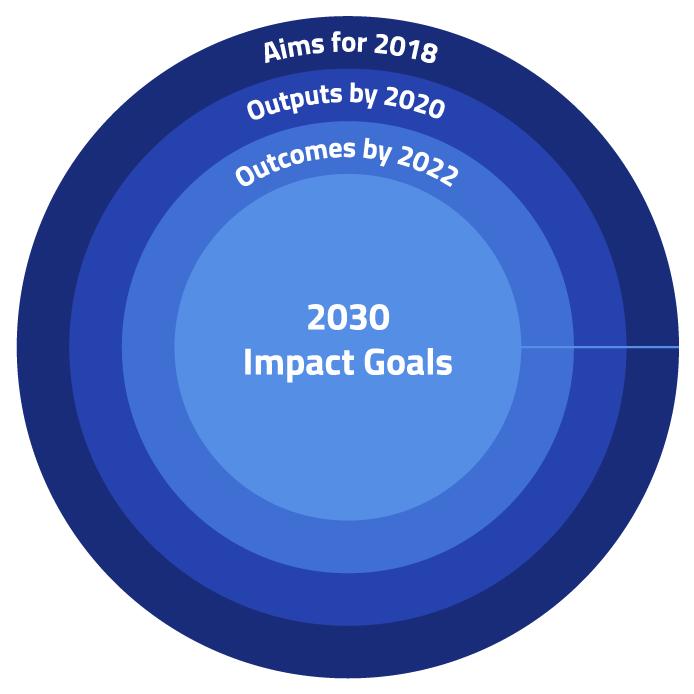 2030 Impact Goals and Transformation Pathways Urban Transitions Retrofit & clean decentralised energy Blue-green infrastructure Mobility Sustainable Land Use Climate-smart agriculture Food value