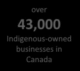 Indigenous Business Landscape in Canada The number of