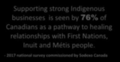 the Government of Canada. Supporting strong Indigenous businesses is seen by 76% of Canadians as a pathway to healing relationships with First Nations, Inuit and Métis people.