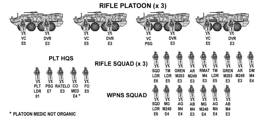 Platoon headquarters, which includes platoon leader (PL), platoon sergeant (PSG), RATELO, forward observer (FO), and platoon medic (attached). Four ICVs, each with driver and vehicle commander.