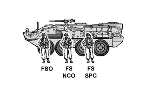 operations. The FIST is the commander s primary fire support coordinator and provides the commander a direct link to battalion indirect fire support systems. Figure 1-12. Fire support team. c. Other Elements.