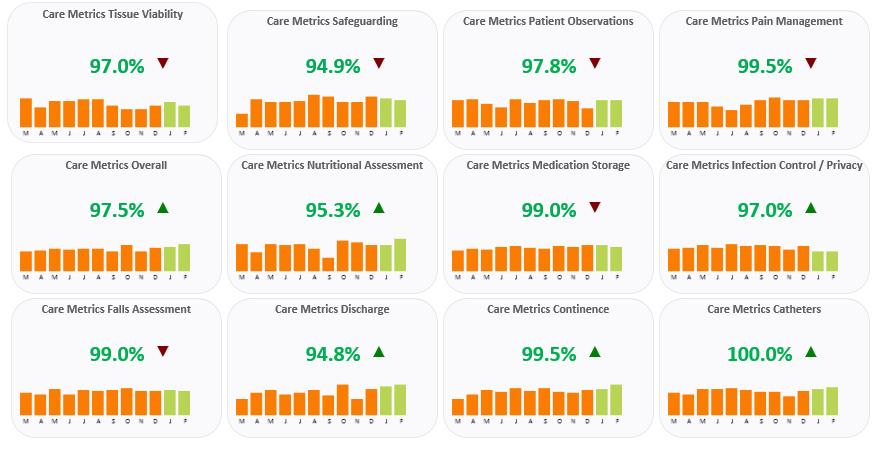 Figure 5 demonstrates compliance by category and can be used to monitor trends in patient outcomes and identify areas for further improvement.