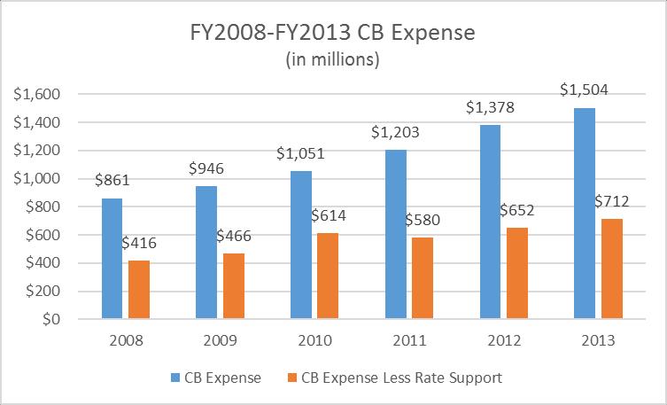 graphically represent Community Benefit Expense from FY2008 FY2015.