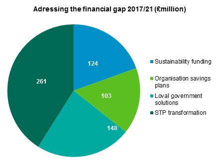 Financial pressures We need to make savings now to be able to meet people s needs in the future. If we don t, there will be a gap in funding of around 300 million by 2020/21.